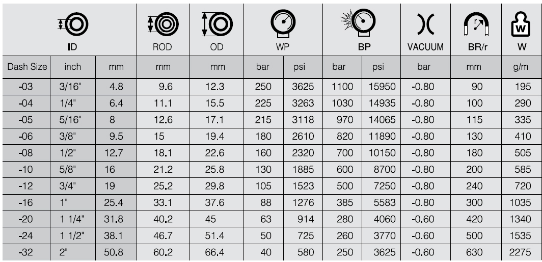 جدول مشخصات شیلنگ هیدرولیک یک لایه سیم HWB312