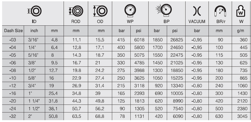 مشخصات فنی شیلنگ هیدرولیک دولایه سیم فشار متوسط سری HWB322